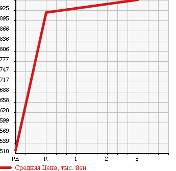 Аукционная статистика: График изменения цены ISUZU Исузу  FORWARD Форвард  1999 7160 FRR35L4 в зависимости от аукционных оценок