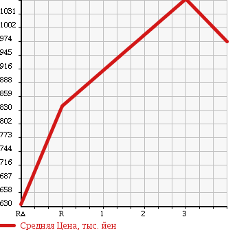 Аукционная статистика: График изменения цены ISUZU Исузу  FORWARD Форвард  2000 7160 FRR35L4 в зависимости от аукционных оценок