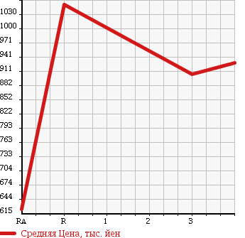 Аукционная статистика: График изменения цены ISUZU Исузу  FORWARD Форвард  2001 7160 FRR35L4 в зависимости от аукционных оценок
