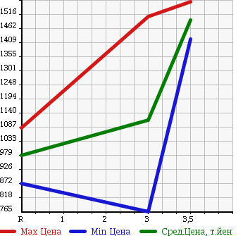 Аукционная статистика: График изменения цены ISUZU Исузу  FORWARD Форвард  2002 7160 FRR35L4 в зависимости от аукционных оценок
