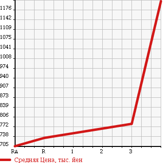Аукционная статистика: График изменения цены ISUZU Исузу  FORWARD Форвард  2003 7160 FRR35L4 в зависимости от аукционных оценок