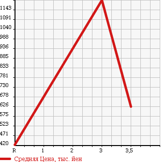 Аукционная статистика: График изменения цены ISUZU Исузу  FORWARD Форвард  2004 7160 FRR35L4 в зависимости от аукционных оценок