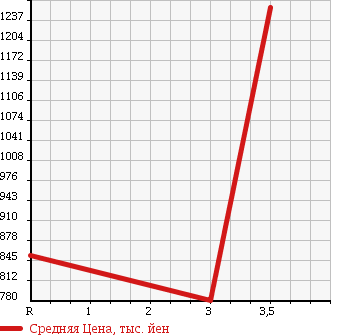 Аукционная статистика: График изменения цены ISUZU Исузу  FORWARD Форвард  2001 7160 FRR35L4 PG в зависимости от аукционных оценок