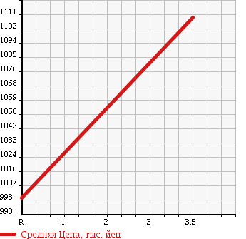 Аукционная статистика: График изменения цены ISUZU Исузу  FORWARD Форвард  2003 7160 FRR35L4 PG в зависимости от аукционных оценок