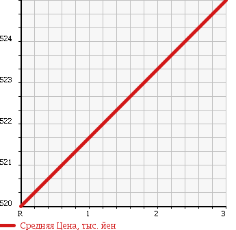 Аукционная статистика: График изменения цены ISUZU Исузу  FORWARD Форвард  2004 7160 FRR35L4 REFRIGERATION * REEFER в зависимости от аукционных оценок