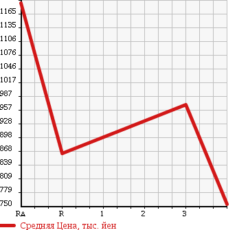 Аукционная статистика: График изменения цены ISUZU Исузу  FORWARD Форвард  2001 7160 FRR35L4 WING в зависимости от аукционных оценок