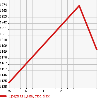 Аукционная статистика: График изменения цены ISUZU Исузу  FORWARD Форвард  2002 7160 FRR35L4 WING в зависимости от аукционных оценок