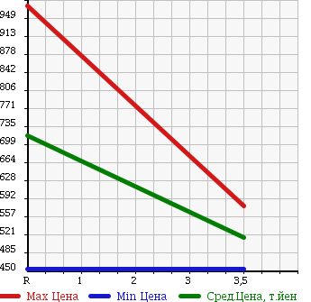 Аукционная статистика: График изменения цены ISUZU Исузу  FORWARD Форвард  2004 7160 FRR35L4 WING в зависимости от аукционных оценок
