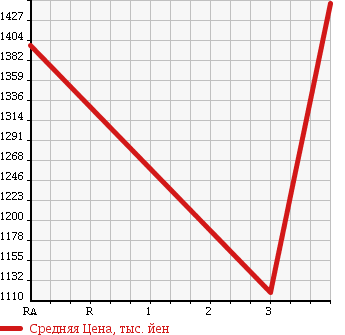 Аукционная статистика: График изменения цены ISUZU Исузу  FORWARD Форвард  2006 7160 FSR35D3 MIXER в зависимости от аукционных оценок