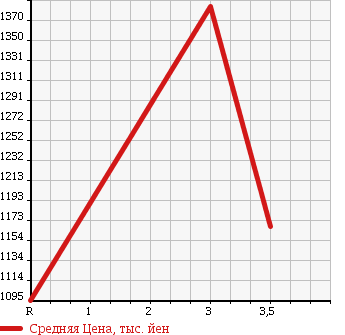 Аукционная статистика: График изменения цены ISUZU Исузу  FORWARD Форвард  2005 7200 FRR35C3S DUMP в зависимости от аукционных оценок