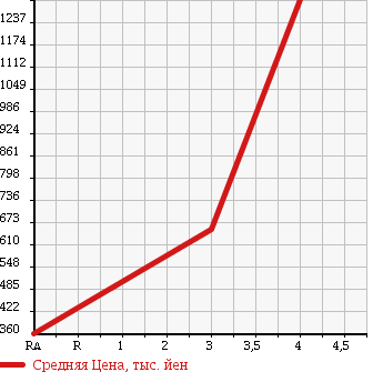 Аукционная статистика: График изменения цены ISUZU Исузу  FORWARD Форвард  2002 7200 FRR35J4S в зависимости от аукционных оценок