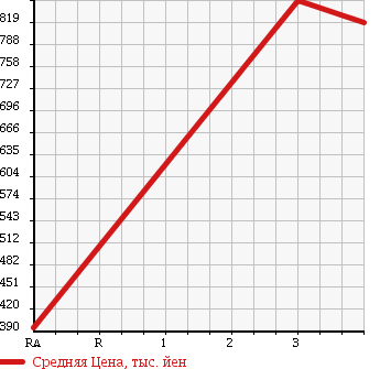 Аукционная статистика: График изменения цены ISUZU Исузу  FORWARD Форвард  2000 7200 FRR35L4 в зависимости от аукционных оценок