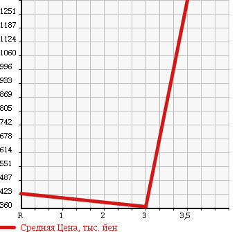 Аукционная статистика: График изменения цены ISUZU Исузу  FORWARD Форвард  2006 7790 FRD34K4 в зависимости от аукционных оценок