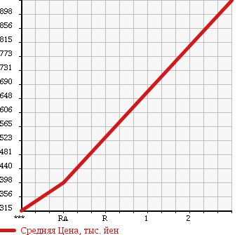 Аукционная статистика: График изменения цены ISUZU Исузу  FORWARD Форвард  2000 7790 FRD34L4 в зависимости от аукционных оценок