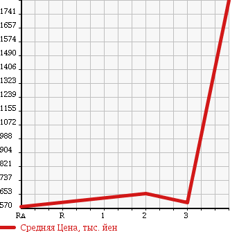 Аукционная статистика: График изменения цены ISUZU Исузу  FORWARD Форвард  2001 7790 FRD34L4 в зависимости от аукционных оценок