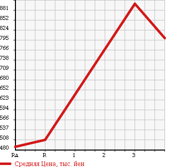 Аукционная статистика: График изменения цены ISUZU Исузу  FORWARD Форвард  2003 7790 FRD34L4 в зависимости от аукционных оценок