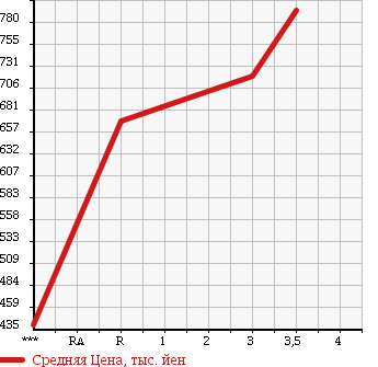Аукционная статистика: График изменения цены ISUZU Исузу  FORWARD Форвард  2004 7790 FRD34L4 в зависимости от аукционных оценок