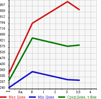 Аукционная статистика: График изменения цены ISUZU Исузу  FORWARD Форвард  2005 7790 FRD34L4 в зависимости от аукционных оценок