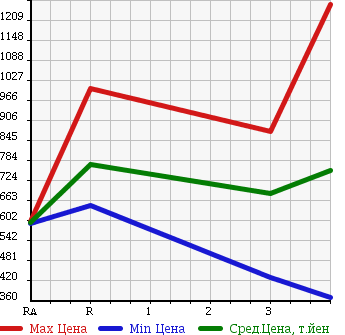 Аукционная статистика: График изменения цены ISUZU Исузу  FORWARD Форвард  2006 7790 FRD34L4 в зависимости от аукционных оценок