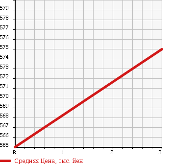Аукционная статистика: График изменения цены ISUZU Исузу  FORWARD Форвард  2007 7790 FRD34L4 CHASSIS в зависимости от аукционных оценок