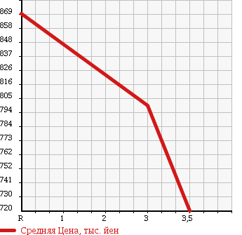 Аукционная статистика: График изменения цены ISUZU Исузу  FORWARD Форвард  2003 7790 FRD34L4 FLAT DECK в зависимости от аукционных оценок