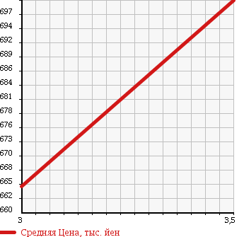 Аукционная статистика: График изменения цены ISUZU Исузу  FORWARD Форвард  2005 7790 FRD34L4 FLAT DECK в зависимости от аукционных оценок