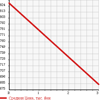 Аукционная статистика: График изменения цены ISUZU Исузу  FORWARD Форвард  2001 7790 FRD34L4 PG в зависимости от аукционных оценок