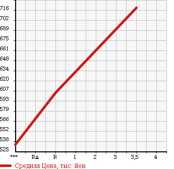 Аукционная статистика: График изменения цены ISUZU Исузу  FORWARD Форвард  2004 7790 FRD34L4 PG в зависимости от аукционных оценок