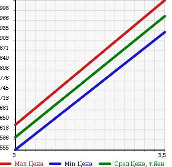 Аукционная статистика: График изменения цены ISUZU Исузу  FORWARD Форвард  2005 7790 FRD34L4 PG в зависимости от аукционных оценок