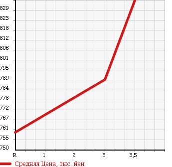 Аукционная статистика: График изменения цены ISUZU Исузу  FORWARD Форвард  2004 7790 FRD34L4 WING в зависимости от аукционных оценок