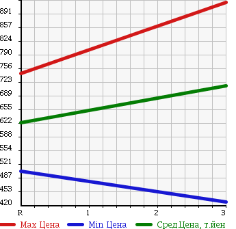 Аукционная статистика: График изменения цены ISUZU Исузу  FORWARD Форвард  2005 7790 FRD34L4 WING в зависимости от аукционных оценок