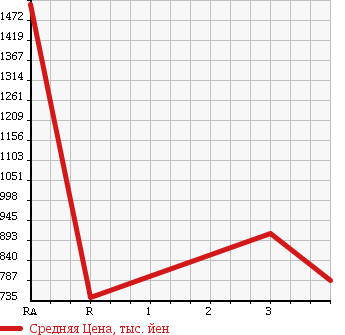 Аукционная статистика: График изменения цены ISUZU Исузу  FORWARD Форвард  2006 7790 FRD34L4 WING в зависимости от аукционных оценок