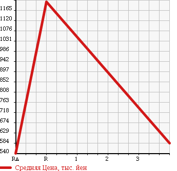 Аукционная статистика: График изменения цены ISUZU Исузу  FORWARD Форвард  2006 7790 FRD34P4 в зависимости от аукционных оценок