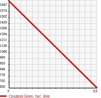 Аукционная статистика: График изменения цены ISUZU Исузу  FORWARD Форвард  2006 7790 FRR34H4 в зависимости от аукционных оценок