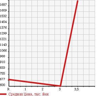 Аукционная статистика: График изменения цены ISUZU Исузу  FORWARD Форвард  2005 7790 FRR34K4 в зависимости от аукционных оценок