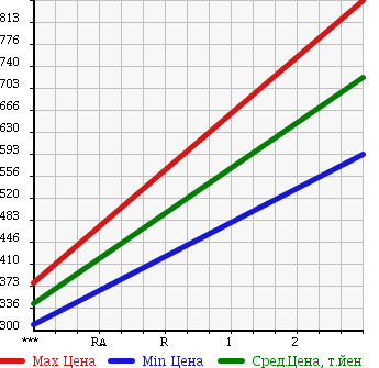 Аукционная статистика: График изменения цены ISUZU Исузу  FORWARD Форвард  1999 7790 FRR34L4 в зависимости от аукционных оценок
