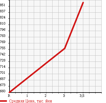 Аукционная статистика: График изменения цены ISUZU Исузу  FORWARD Форвард  2001 7790 FRR34L4 в зависимости от аукционных оценок