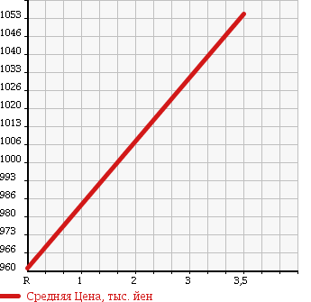 Аукционная статистика: График изменения цены ISUZU Исузу  FORWARD Форвард  2002 7790 FRR34L4 в зависимости от аукционных оценок