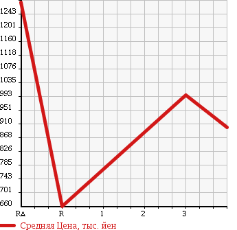 Аукционная статистика: График изменения цены ISUZU Исузу  FORWARD Форвард  2003 7790 FRR34L4 в зависимости от аукционных оценок