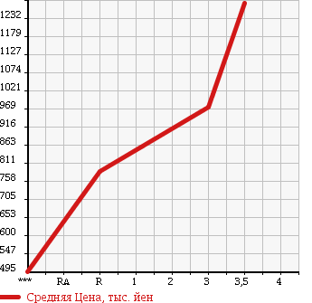 Аукционная статистика: График изменения цены ISUZU Исузу  FORWARD Форвард  2004 7790 FRR34L4 в зависимости от аукционных оценок