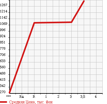 Аукционная статистика: График изменения цены ISUZU Исузу  FORWARD Форвард  2005 7790 FRR34L4 в зависимости от аукционных оценок