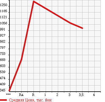 Аукционная статистика: График изменения цены ISUZU Исузу  FORWARD Форвард  2006 7790 FRR34L4 в зависимости от аукционных оценок