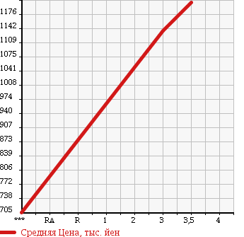 Аукционная статистика: График изменения цены ISUZU Исузу  FORWARD Форвард  2007 7790 FRR34L4 в зависимости от аукционных оценок