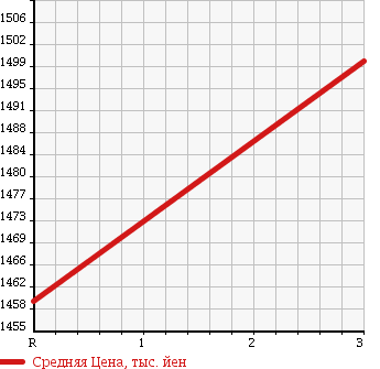 Аукционная статистика: График изменения цены ISUZU Исузу  FORWARD Форвард  2004 7790 FRR34L4 CRANE ATTACHING в зависимости от аукционных оценок