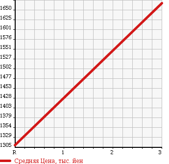 Аукционная статистика: График изменения цены ISUZU Исузу  FORWARD Форвард  2006 7790 FRR34L4 CRANE ATTACHING в зависимости от аукционных оценок