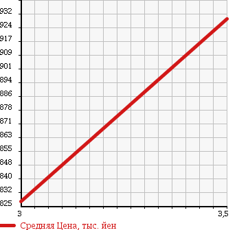 Аукционная статистика: График изменения цены ISUZU Исузу  FORWARD Форвард  2004 7790 FRR34L4 FLAT DECK в зависимости от аукционных оценок
