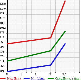 Аукционная статистика: График изменения цены ISUZU Исузу  FORWARD Форвард  2005 7790 FRR34L4 FLAT DECK в зависимости от аукционных оценок