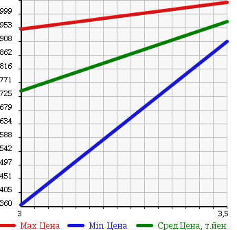 Аукционная статистика: График изменения цены ISUZU Исузу  FORWARD Форвард  2006 7790 FRR34L4 FLAT DECK в зависимости от аукционных оценок