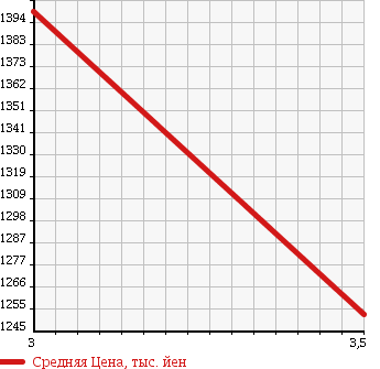 Аукционная статистика: График изменения цены ISUZU Исузу  FORWARD Форвард  2007 7790 FRR34L4 FLAT DECK в зависимости от аукционных оценок
