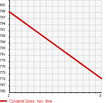 Аукционная статистика: График изменения цены ISUZU Исузу  FORWARD Форвард  2004 7790 FRR34L4 PG в зависимости от аукционных оценок
